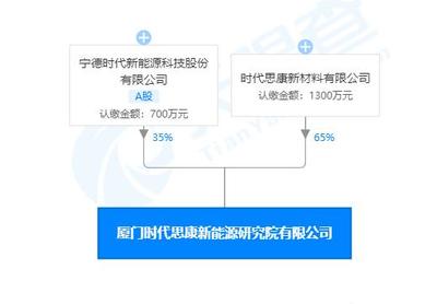 寧德時代廈門新能源研究院成立，新材料技術推廣成核心業務